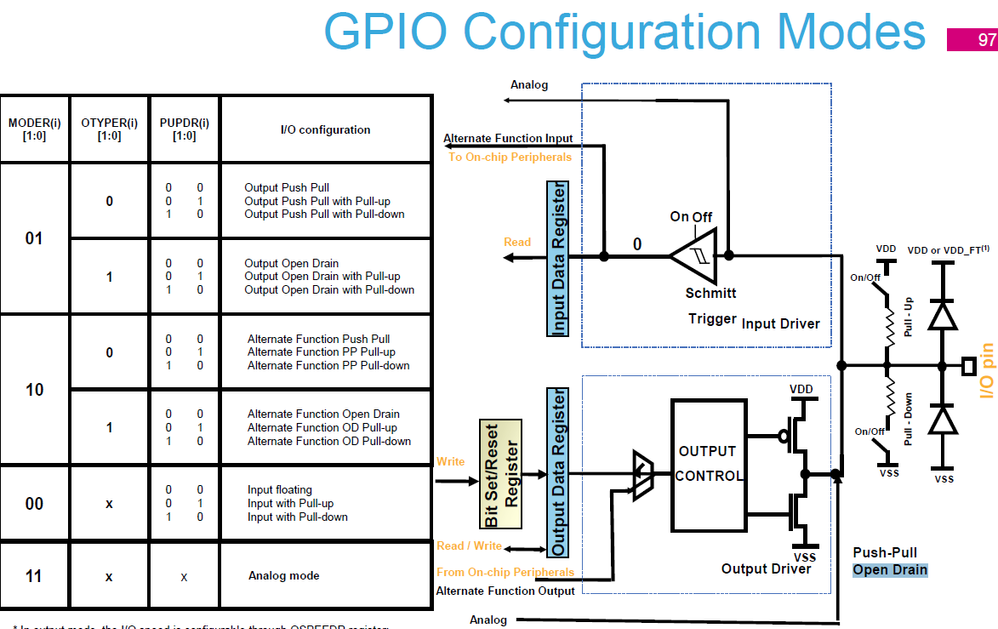 Solved: STM32 GPIOS Mode. - STMicroelectronics Community