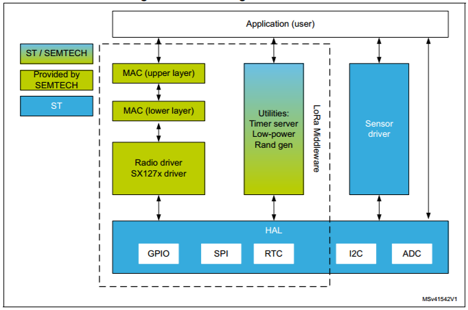 Adding The I-CUBE-LRWAN Library To A STM32CubeMX P ...