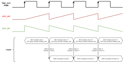 ADC Sampling Of Continuous Signal Starts At Differ ...