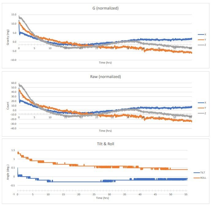 LIS2DTW stability test - hours