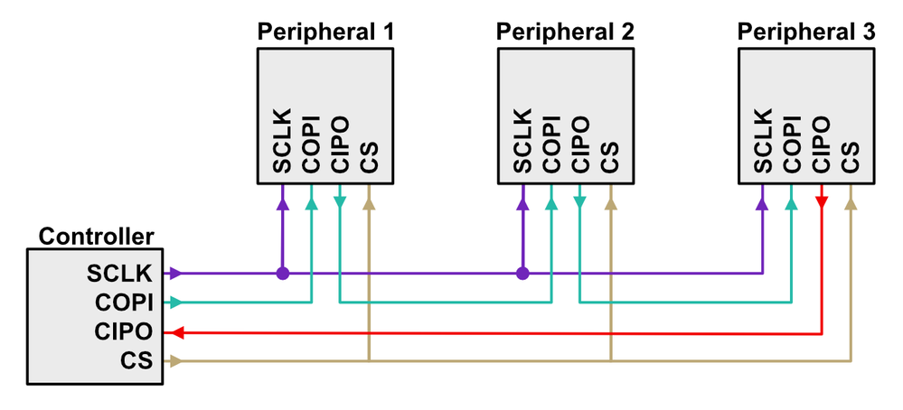 spi-multiple-peripherals-daisy-chain-mode