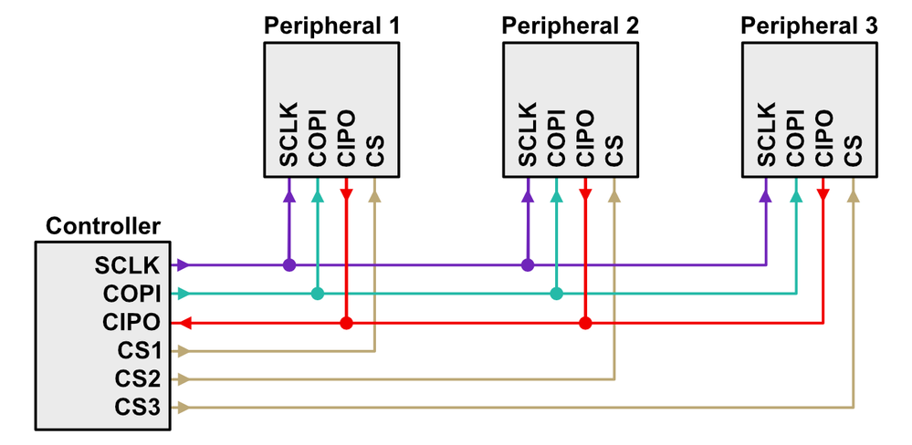 spi-multiple-peripherals-regular-mode
