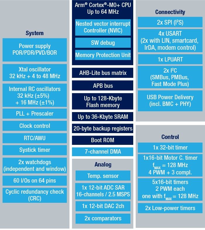 How To Read Two Adc Channels In Stm32 G071? - STMicroelectronics Community