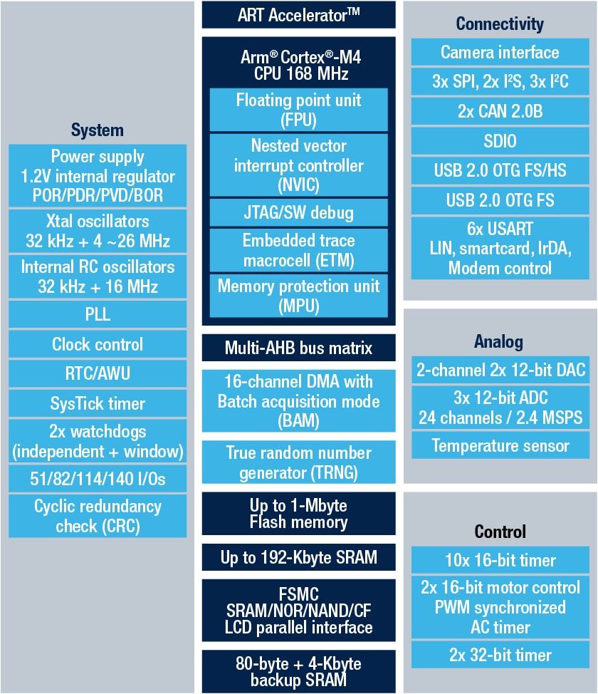 en.bd-stm32f405xx
