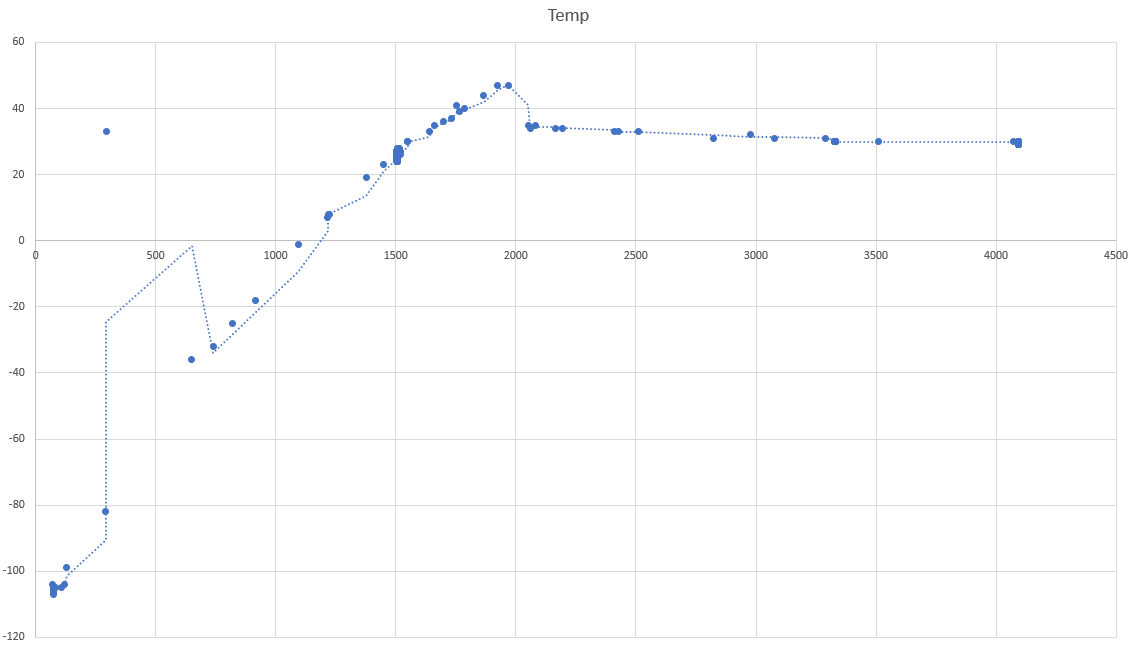 internal Temperature measurement changes depending