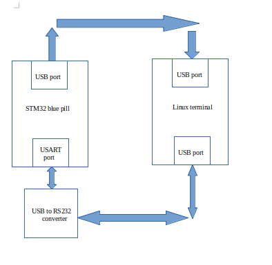 Block diagram of setup