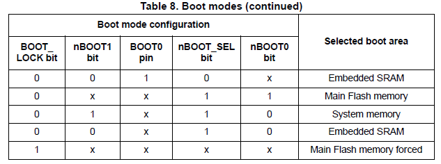 Solved: STM32G030 BOOT0 versus SWD - STMicroelectronics Community