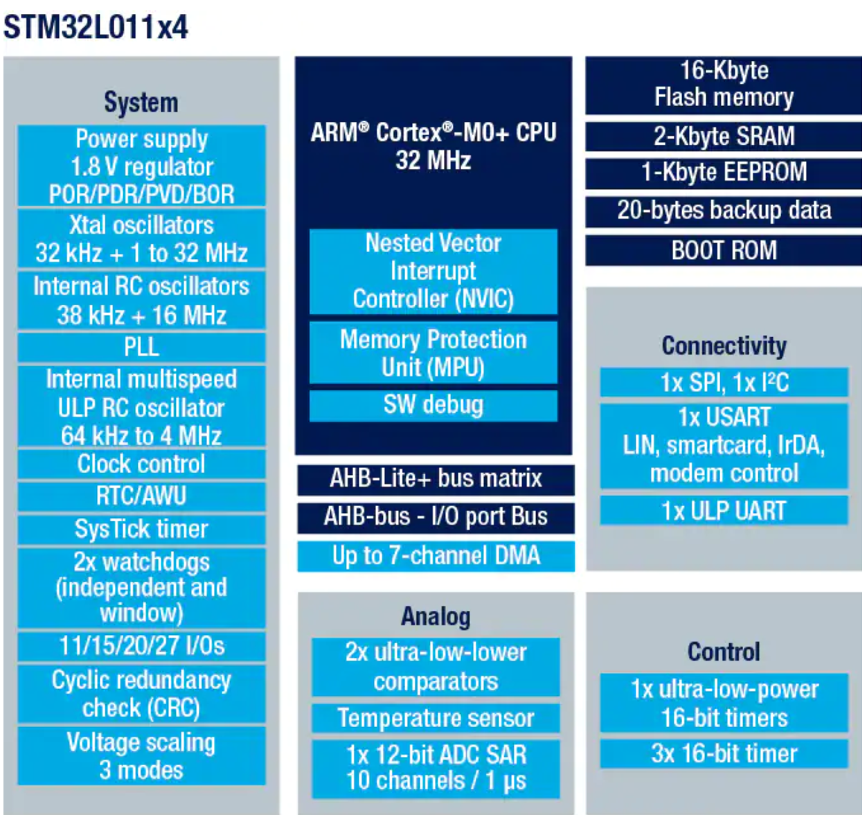 STM32 crystal less USB operation STM32L011? - STMicroelectronics Community