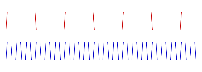 The red plot is the bitbang output, the blue plot is the SYSCLK from MSO