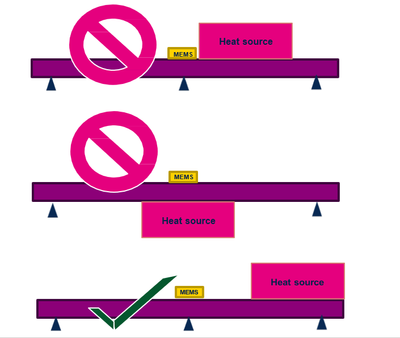 Figure 11. Placement of the heat source far from the MEMS sensor