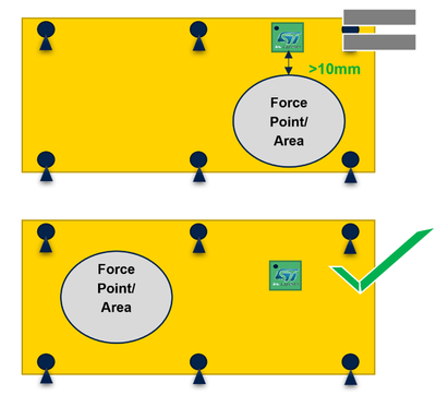 Figure 12. Placement of sensor far from external point of force