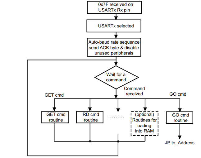 Figure 5: AccessPort: On left image, We initiate communication with UART bootloader by sending “7F” start byte  to MCU and MCU responds back with “79” (ACK).