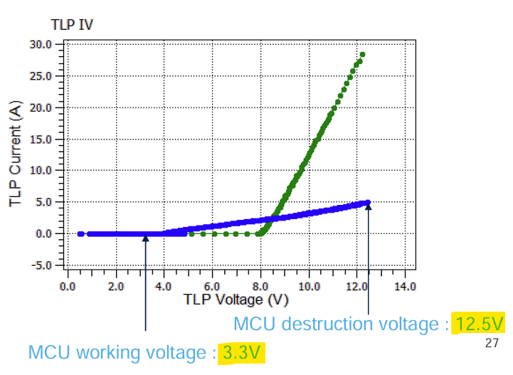 The AMR Values on MCU are too pessimistic for ESD/EOS Design Decisions