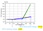 The AMR Values on MCU are too pessimistic for ESD/EOS Design Decisions