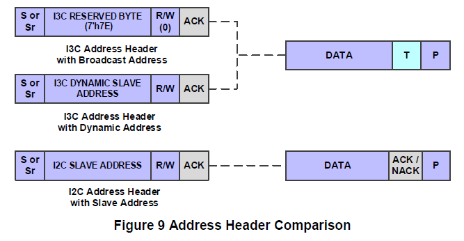 Solved: Does STM32H5 MCU Series Support MIPI I3C Being Tar ...