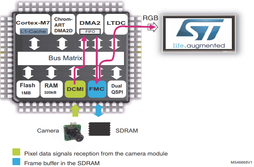 Solved: STM32F7 - SDRAM Concurrent Access Between DCMI And ...