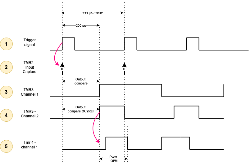 Timer in one pulse mode - STMicroelectronics Community