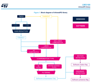 Block diagram of InfraredPD library