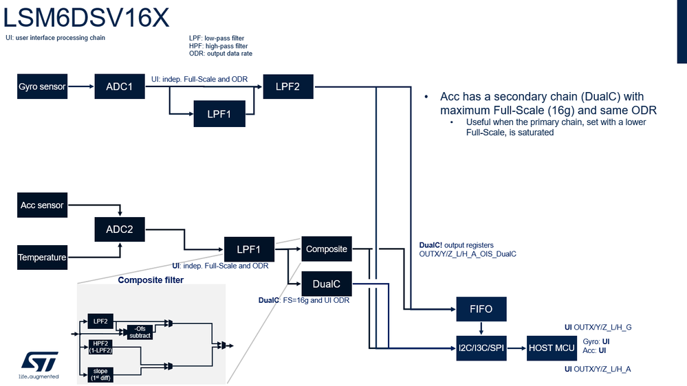 Figure 2: DualC for the accelerometer