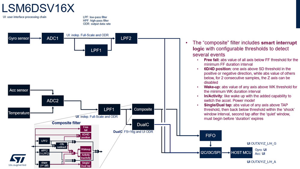 Figure 3: Smart Interrupt Logic for the accelerometer