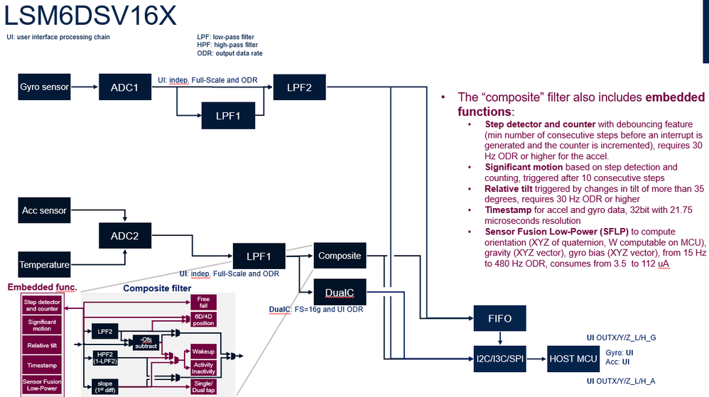 Figure 4: Embedded Functions for the accelerometer