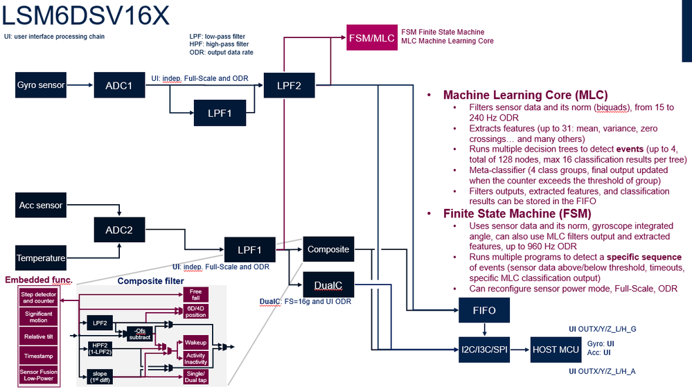 Figure 5: MLC (Machine Learning Core) and FSM (Finite State Machine)