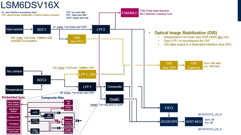 Figure 6: OIS (Optical Image Stabilization) acquisition chain