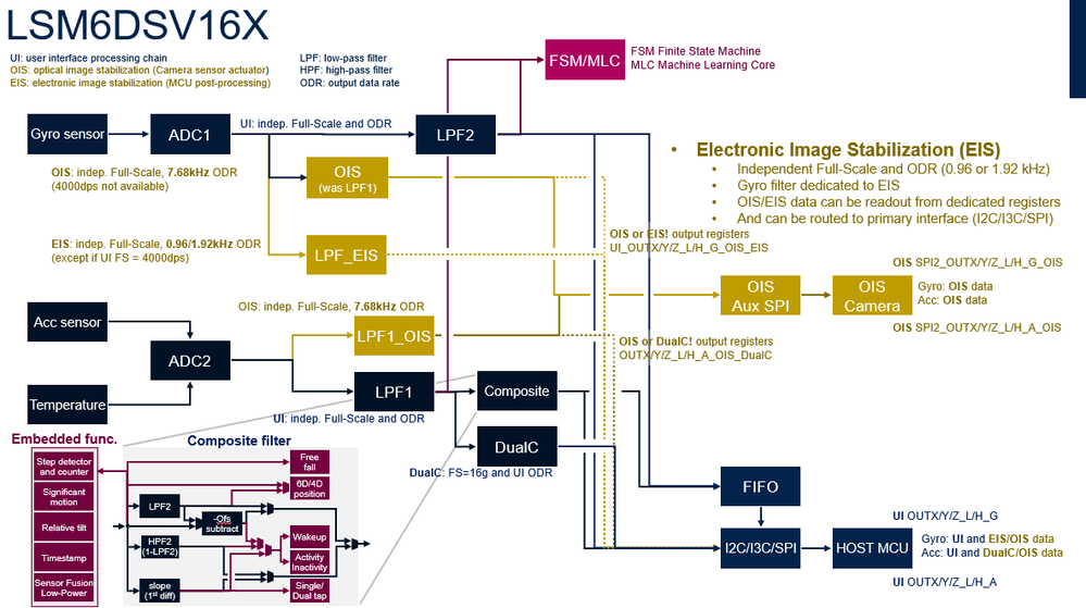 Figure 7: EIS (Electronic Image Stabilization) acquisition chain