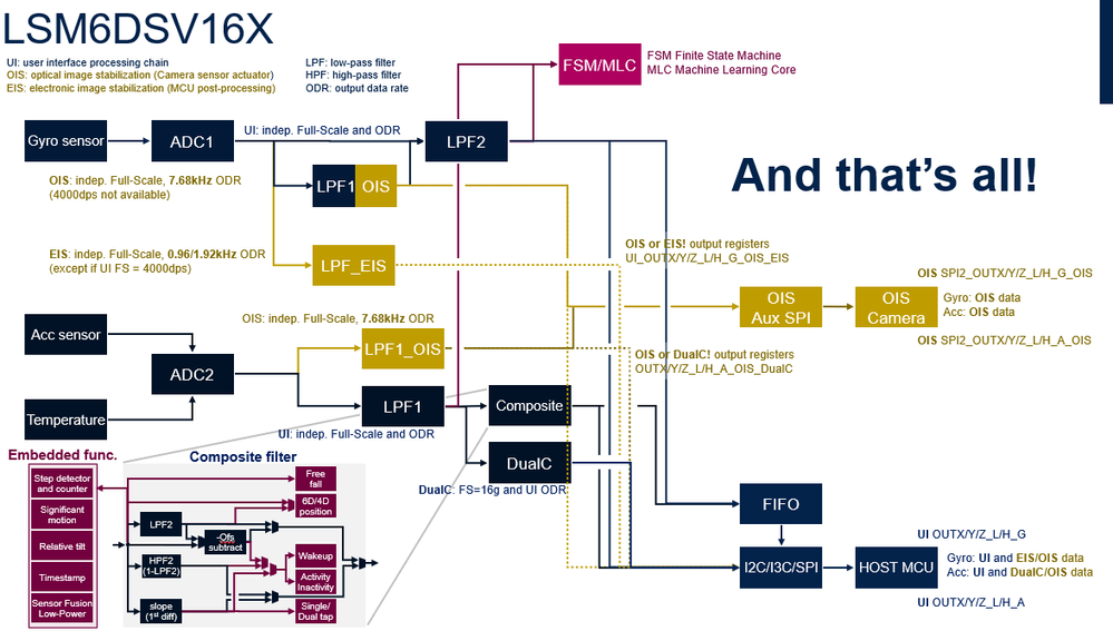 Figure 8: LSM6DSV16X summary
