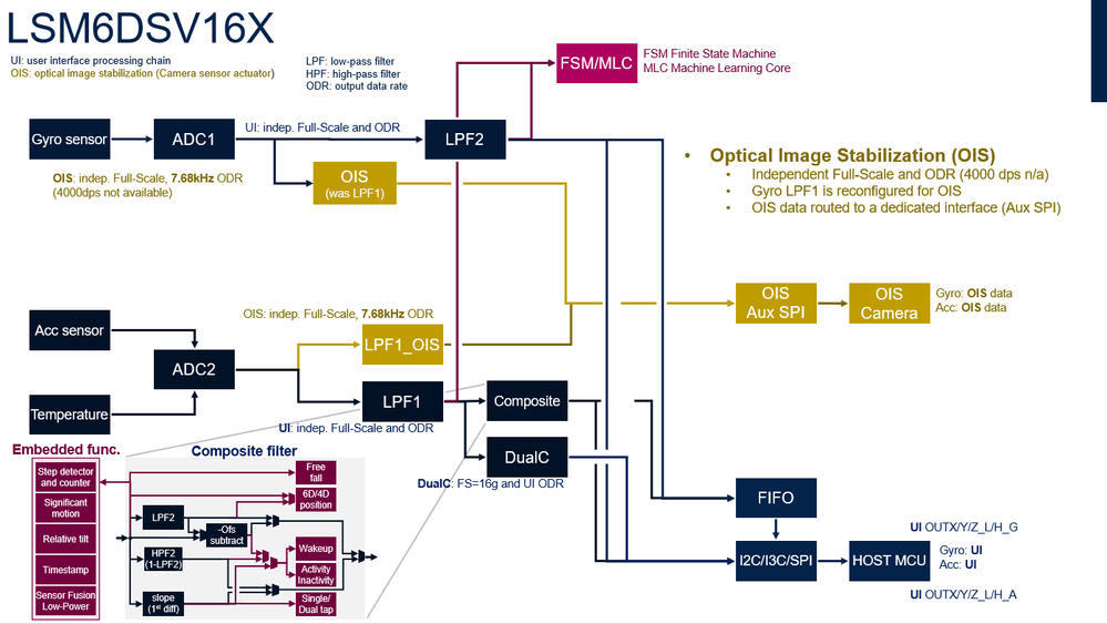 Figure 6: OIS (Optical Image Stabilization) acquisition chain