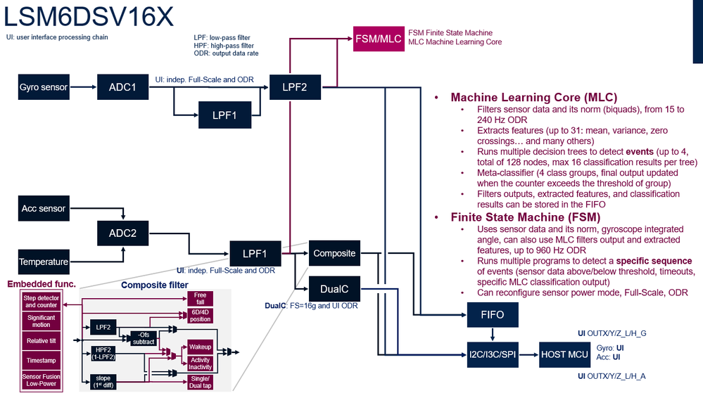 Figure 5: MLC (Machine Learning Core) and FSM (Finite State Machine)