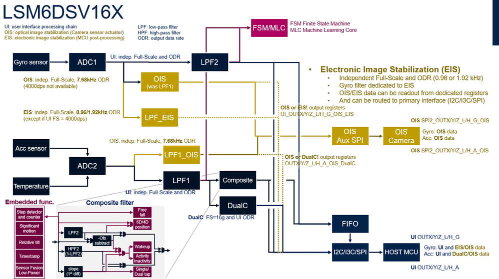 Figure 6: EIS (Electronic Image Stabilization) acquisition chain