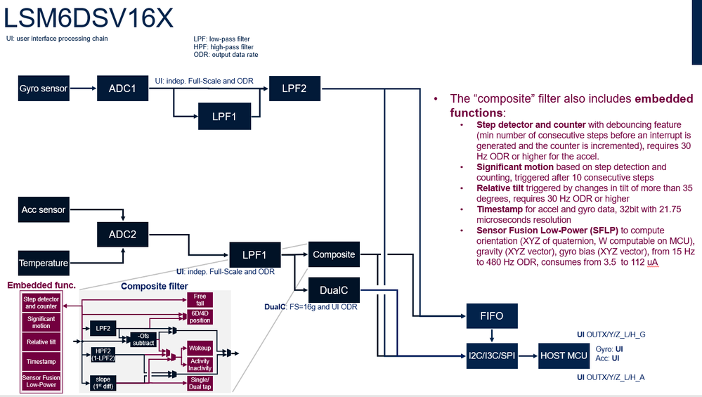 Figure 4: Embedded Functions for the accelerometer
