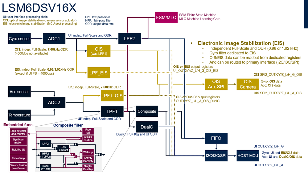 Figure 7: EIS (Electronic Image Stabilization) acquisition chain