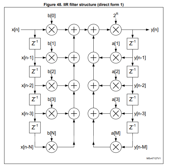 STM32G474 FMAC for 3p3z controller - STMicroelectronics Community