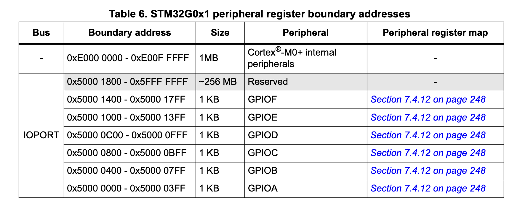 Solved: STM32G0 - G0B1RE GPIO MOD REGISTER not enabled ...