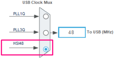 Fig 4. STM32CubeMX - Clock Settings for USB