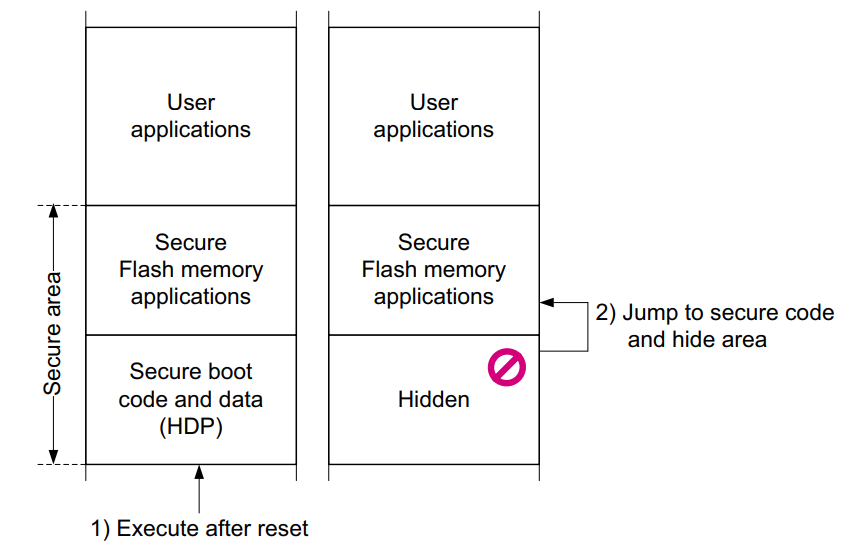 Flash memory secure HDP area