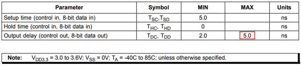 USB3300 Datasheet Table 6-2: ULPI INTERFACE TIMING