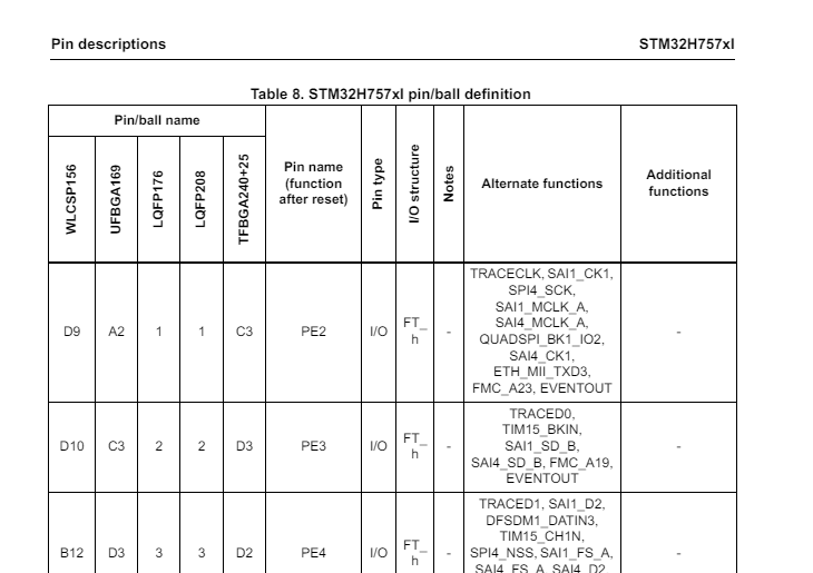 Table 8. STM32H757xI pin/ball definition