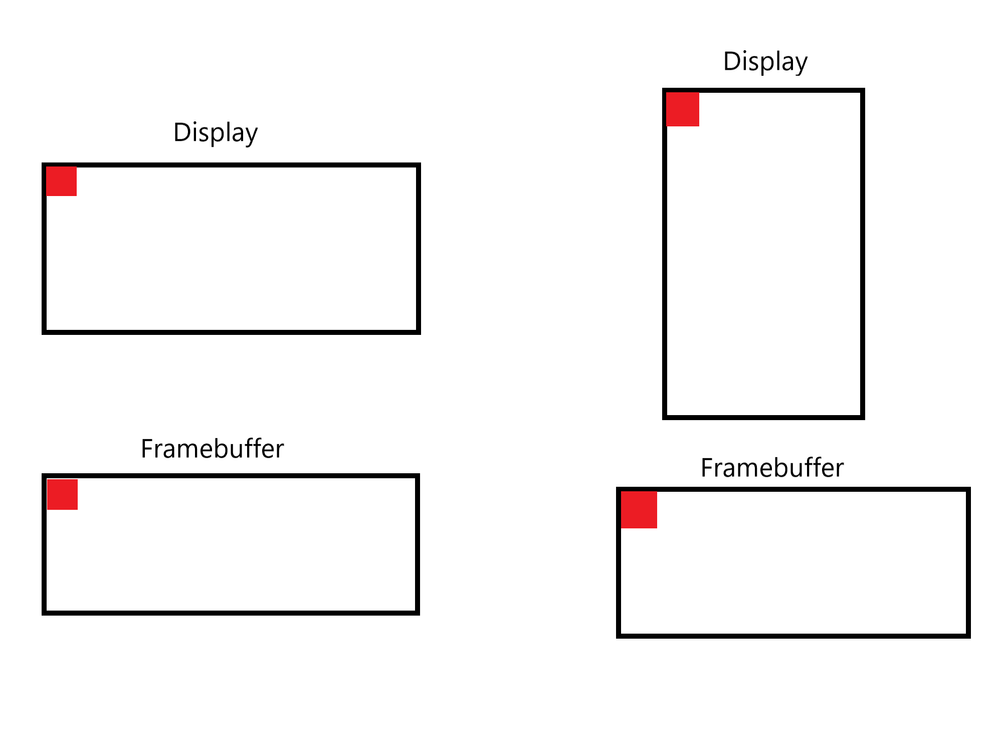 Relation between framebuffer and the display