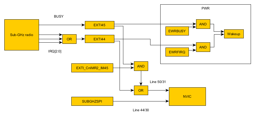 SubGHZ Interrupts.png