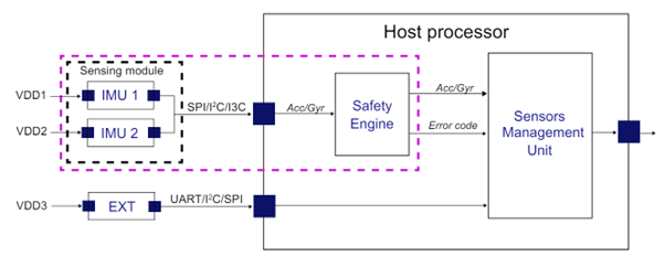 Figure 2: ST offers a solution based on two identical ASM330LHB inertial measurement units (IMU 1 and IMU 2) as well as the ASILB-LIBRARY software library, indicated as "Sensing module" and "Safety Engine", respectively for applications up to ASIL B.