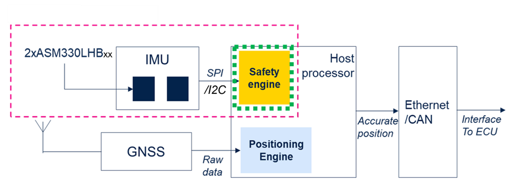 Figure 2: ST offers a solution based on two identical ASM330LHB inertial measurement units (IMU 1 and IMU 2) as well as the ASILB-LIBRARY software library, called "Sensing module" and "Safety Engine", respectively, for applications up to ASIL B.