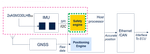 Figure 2: ST offers a solution based on two identical ASM330LHB inertial measurement units (IMU 1 and IMU 2) as well as the ASILB-LIBRARY software library, called "Sensing module" and "Safety Engine", respectively, for applications up to ASIL B.