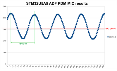 STM32U5A5_ADF_PDM.png