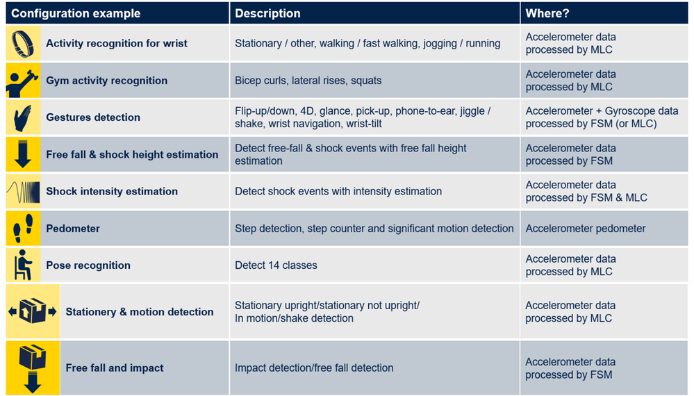 Figure 16: Wearable applications and asset tracking examples