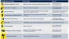 Figure 16: Wearable applications and asset tracking examples