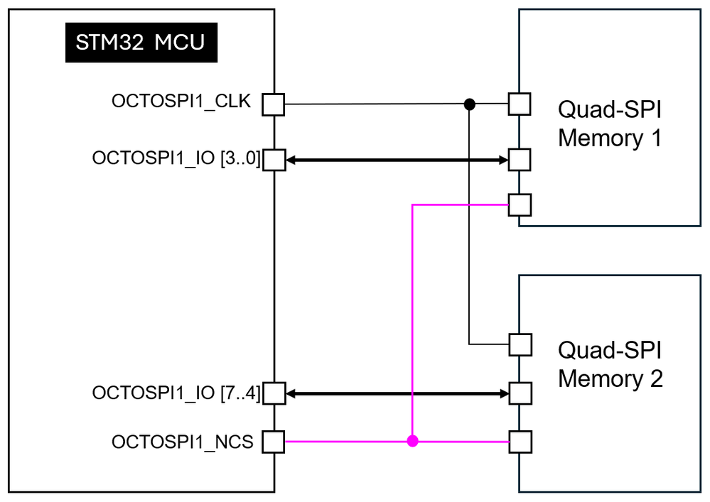 Figure 1: Connecting 2xQuadSPI memories using only one OCTOSPI interface.