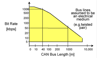 Image reference: https://www.researchgate.net/figure/CAN-transmission-speed-depending-on-the-bus-length-7_fig1_328227438
